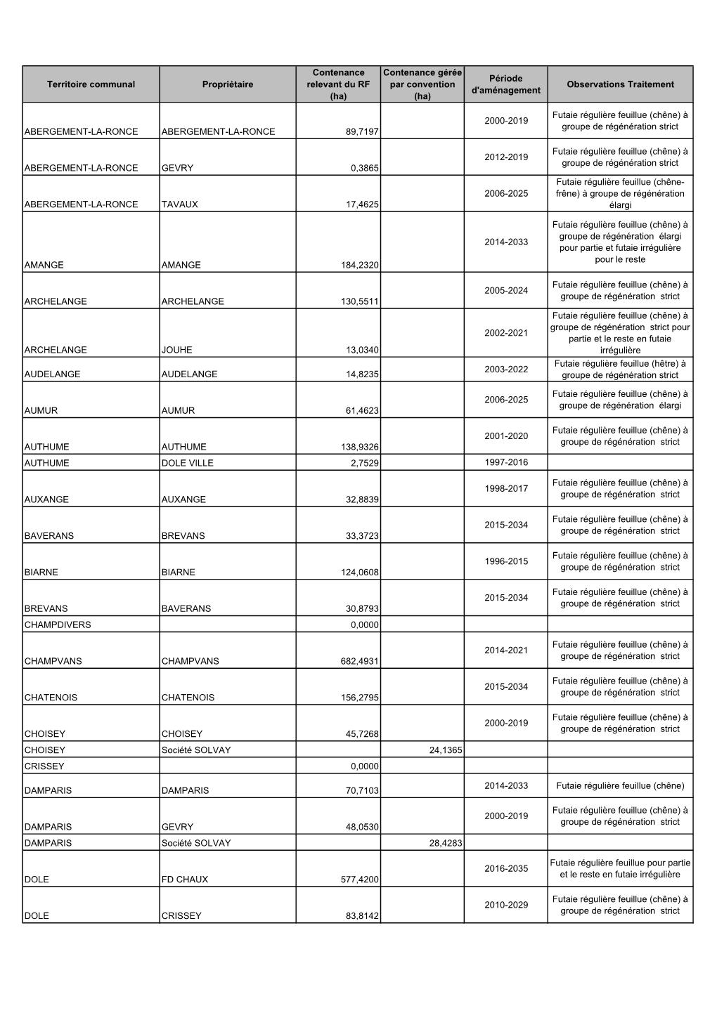 Forets Tableau De Repartition.Ods