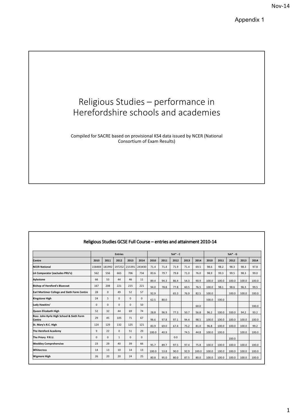 Religious Studies –Performance in Herefordshire Schools and Academies
