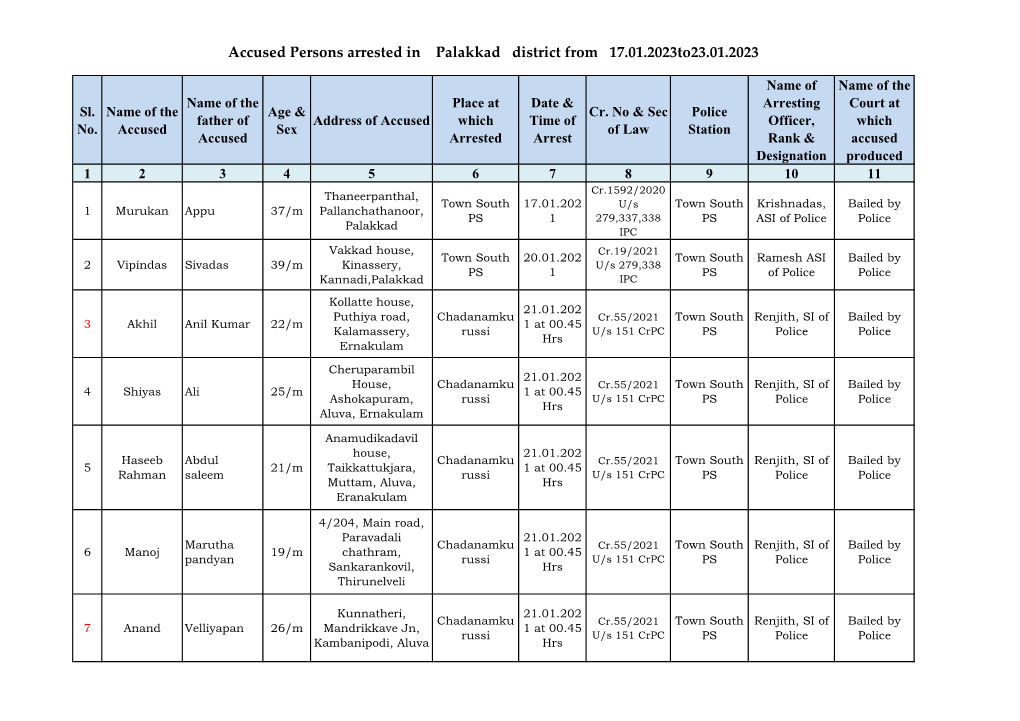 Accused Persons Arrested in Palakkad District from 17.01.2023To23.01.2023