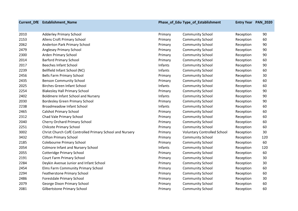 Current Dfe Establishment Name Phase of Educationtype of Establishment Entry Year PAN 2020