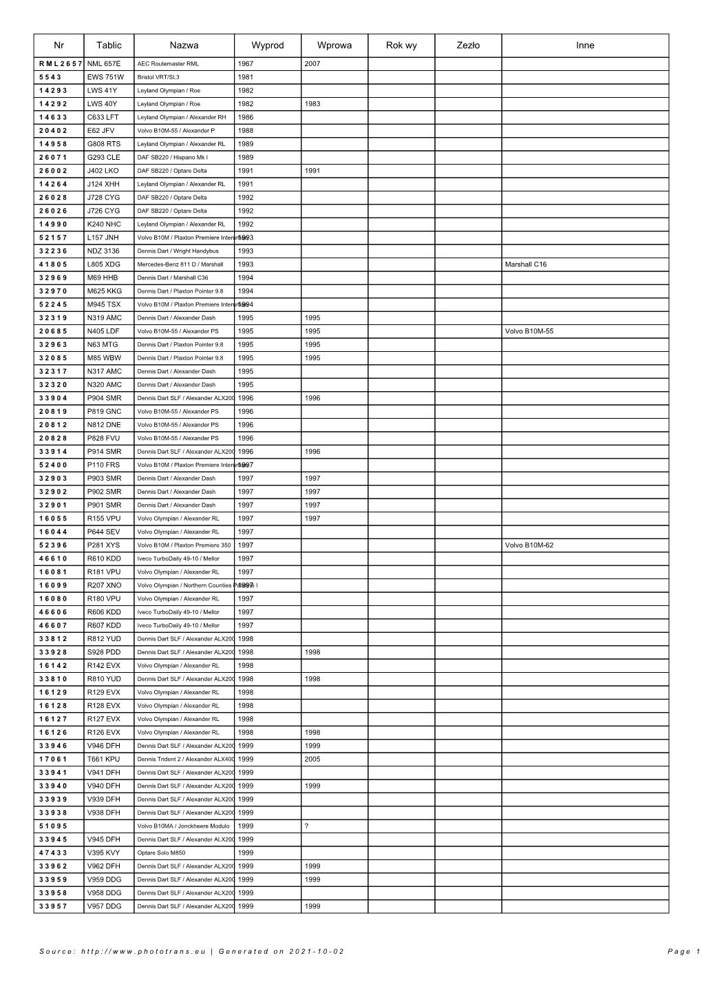 Nr Tablic Nazwa Wyprod Wprowa Rok Wy Zezło Inne