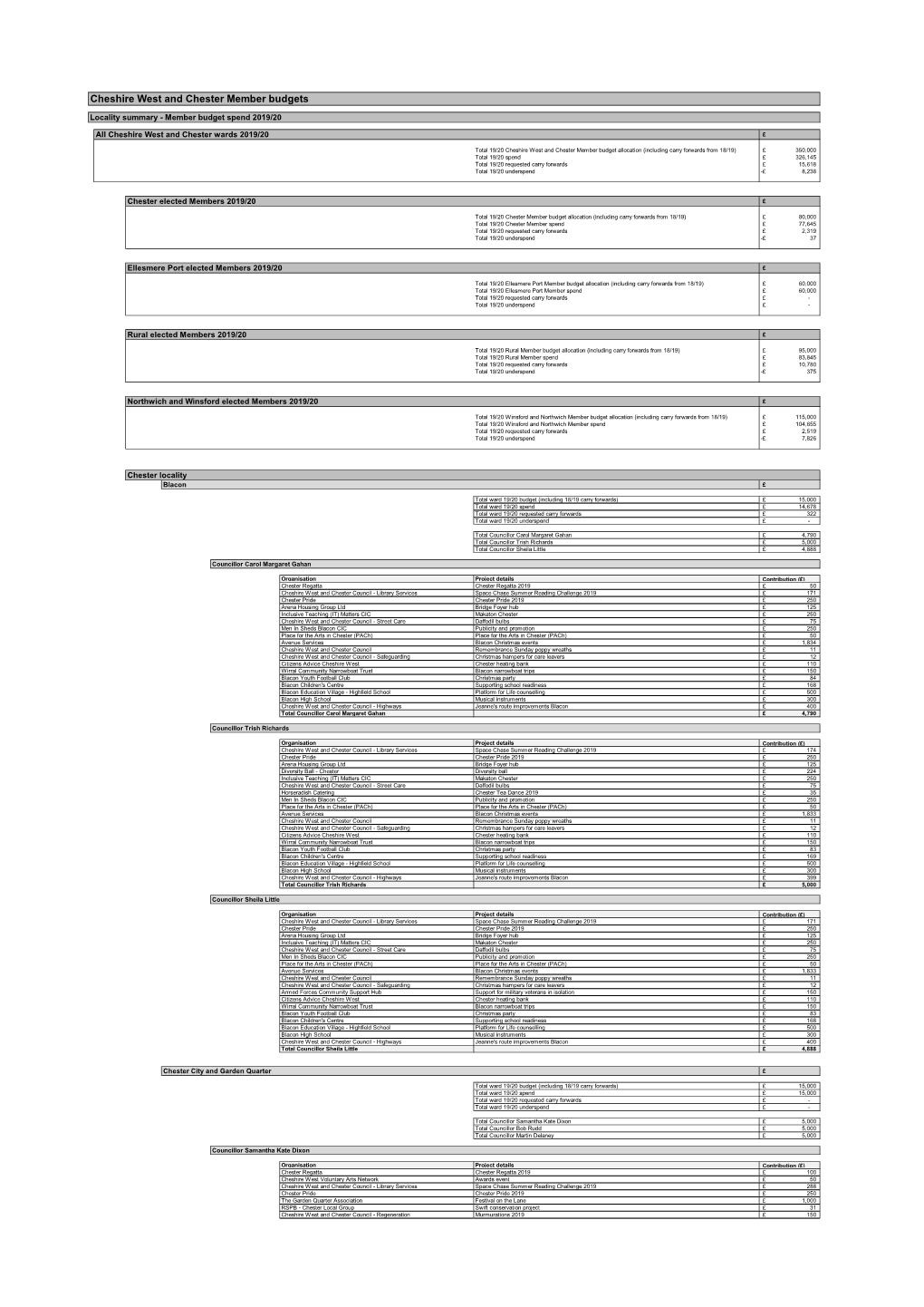 Member Budget Spend 2019-20