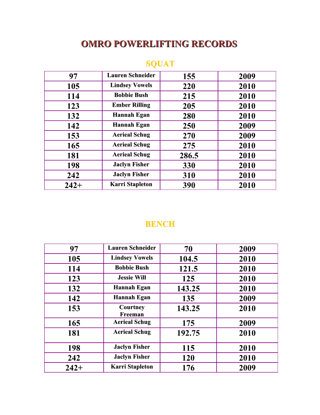 Omro Powerlifting Records