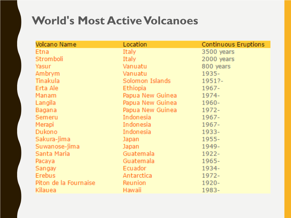 World's Most Active Volcanoes