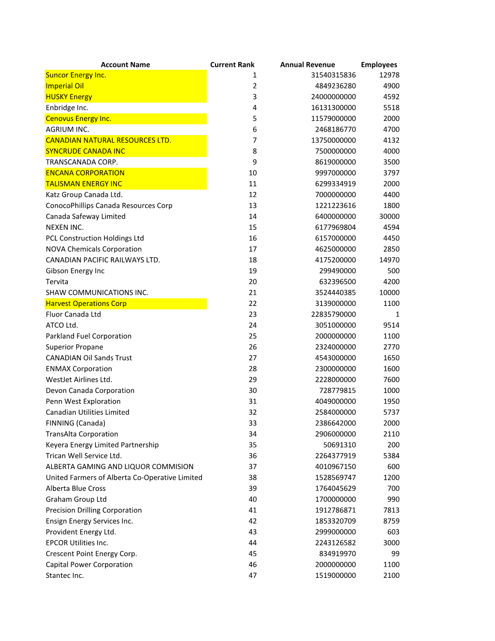 Account Name Current Rank Annual Revenue Employees Suncor Energy Inc. 1 31540315836 12978 Imperial Oil 2 4849236280 4900 HUSKY Energy 3 24000000000 4592 Enbridge Inc