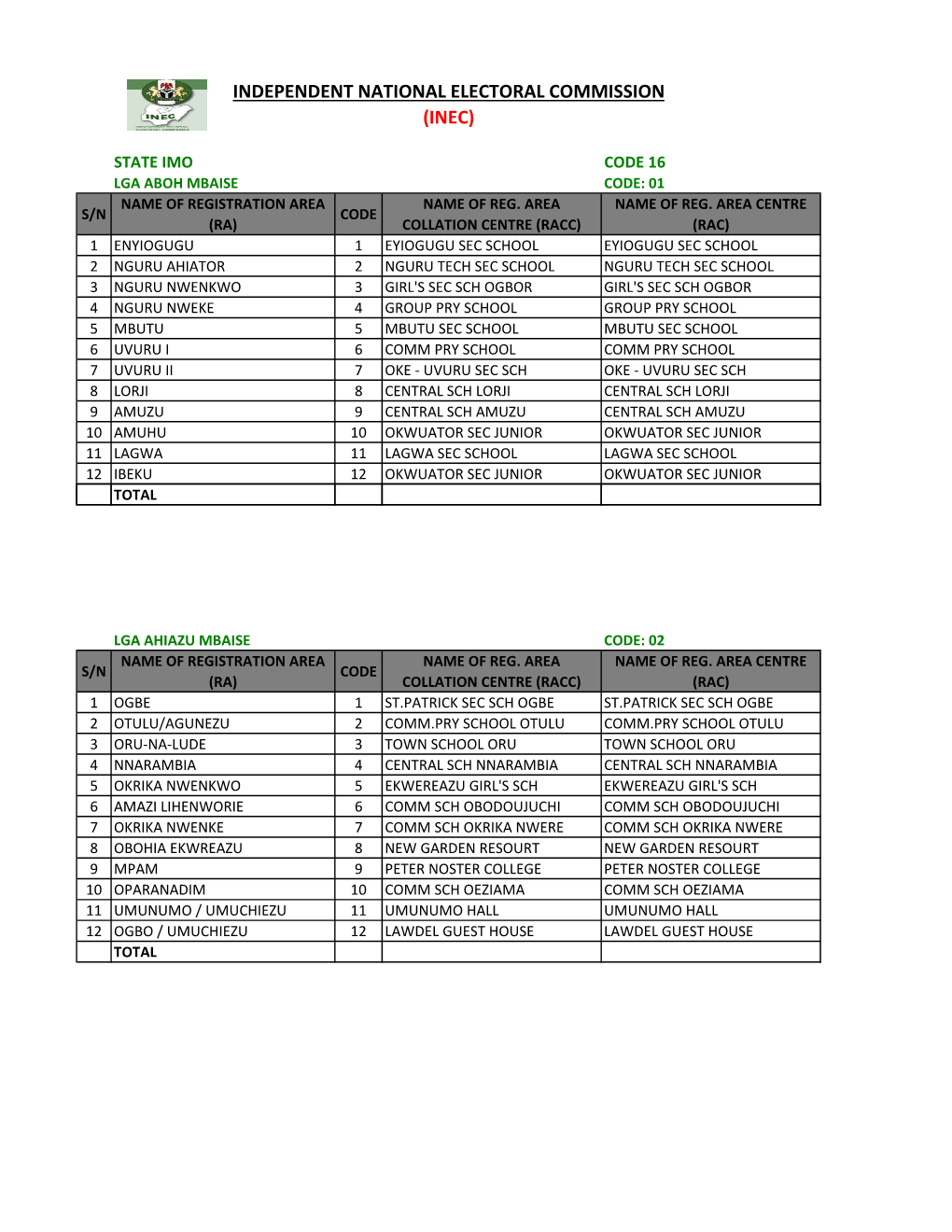 Imo Code 16 Lga Aboh Mbaise Code: 01 Name of Registration Area Name of Reg