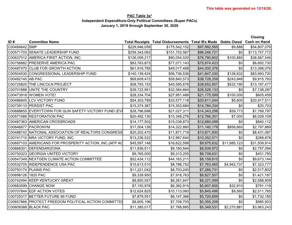 This Table Was Generated on 12/18/20. ID # Committee Name