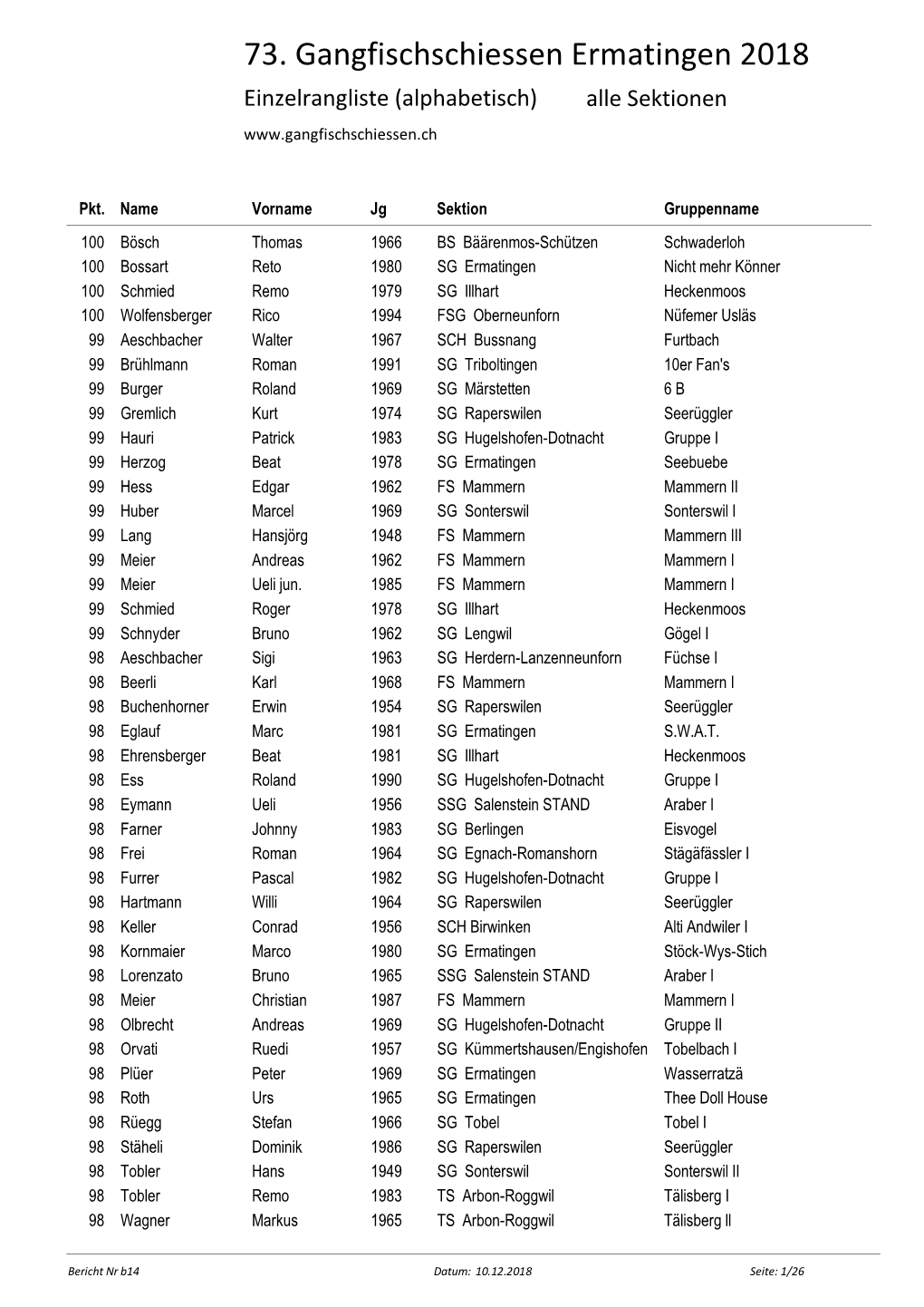 73. Gangfischschiessen Ermatingen 2018 Einzelrangliste (Alphabetisch) Alle Sektionen