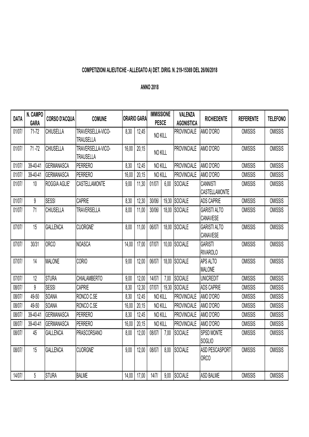 Data N. Campo Gara Corso D'acqua Comune Valenza Agonistica Richiedente Referente Telefono 01/07/ 71-72 Chiusella Traversella-Vic