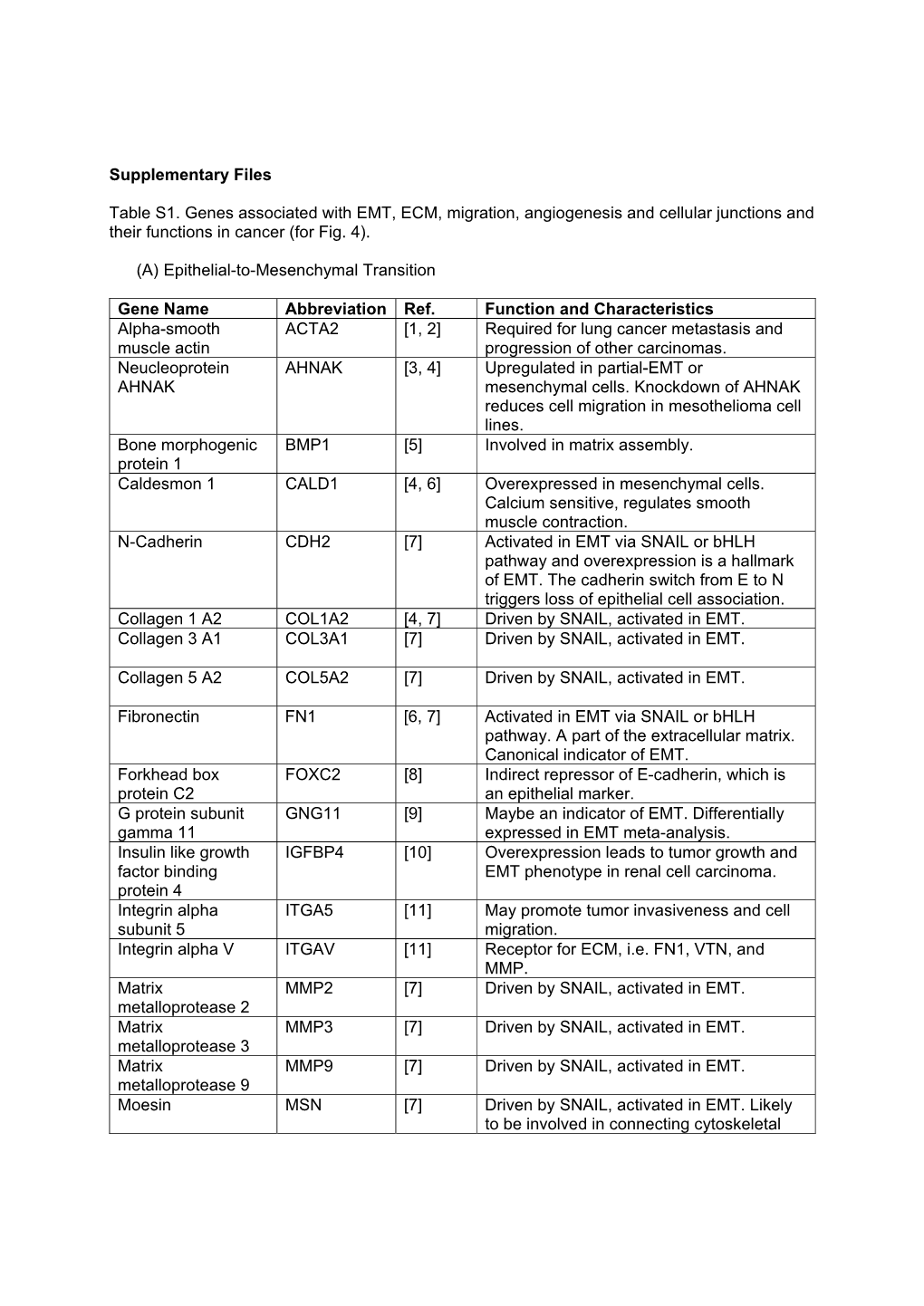 Supplementary Files Table S1. Genes Associated with EMT, ECM