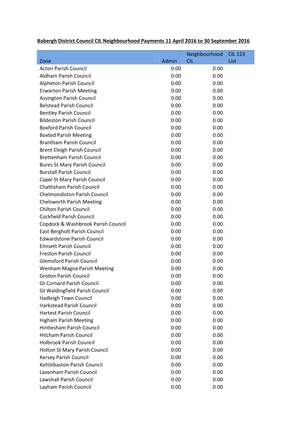 Babergh District Council CIL Neighbourhood Payments 11 April 2016 to 30 September 2016 Zone Admin Neighbourhood CIL CIL 123 List