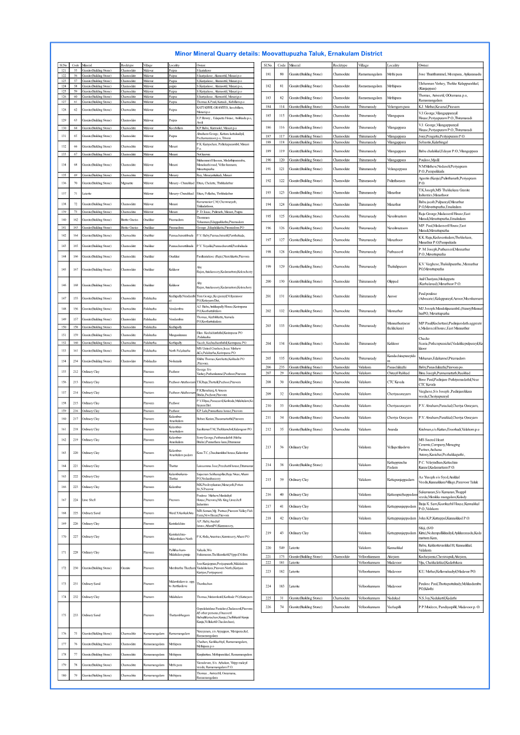 Minor Mineral Quarry Details: Moovattupuzha Taluk, Ernakulam District