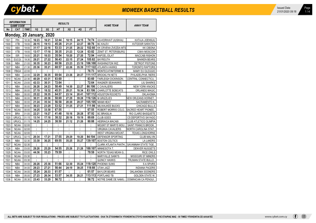 Midweek Basketball Results 21/01/2020 09:18 1 / 4