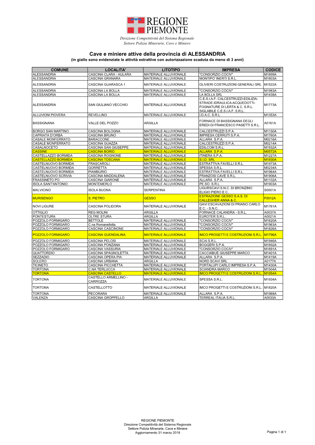 Cave E Miniere Attive Della Provincia Di ALESSANDRIA (In Giallo Sono Evidenziate Le Attività Estrattive Con Autorizzazione Scaduta Da Meno Di 3 Anni)