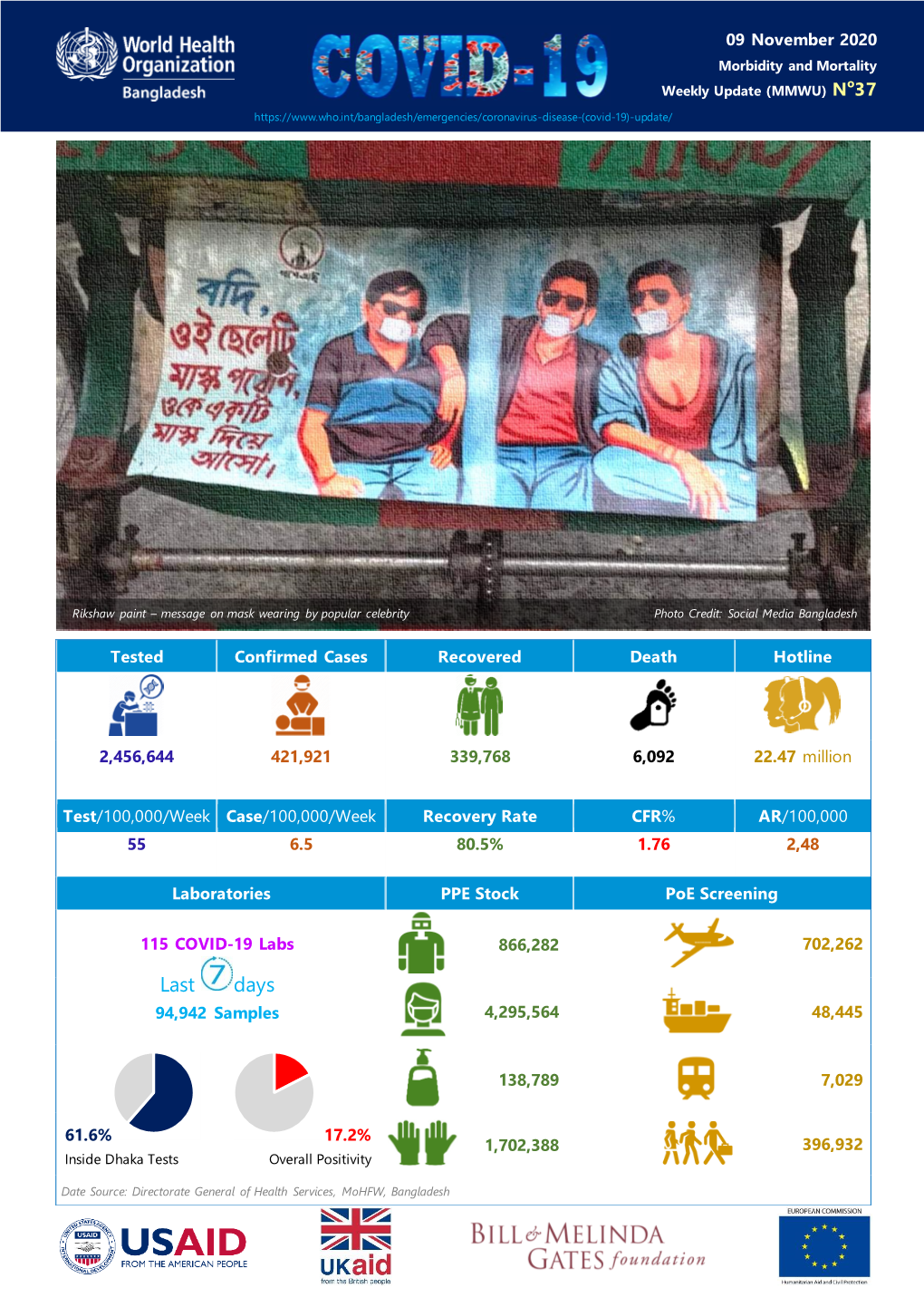 09 November 2020 Morbidity and Mortality O Weekly Update (MMWU) N 37