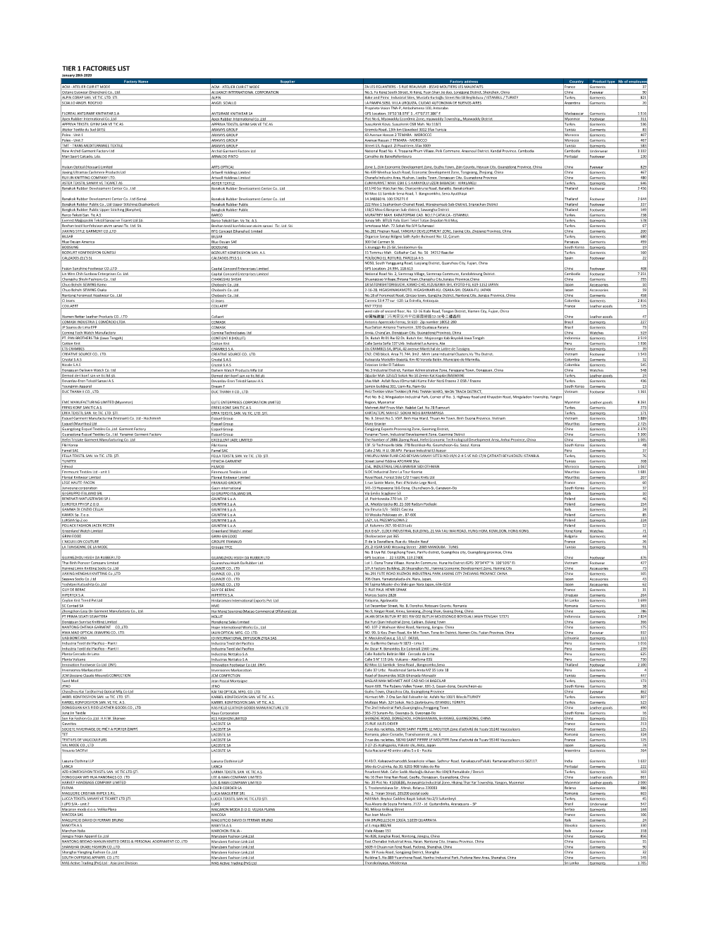 Lacoste Factories List 2020-01-28 B.Xlsx