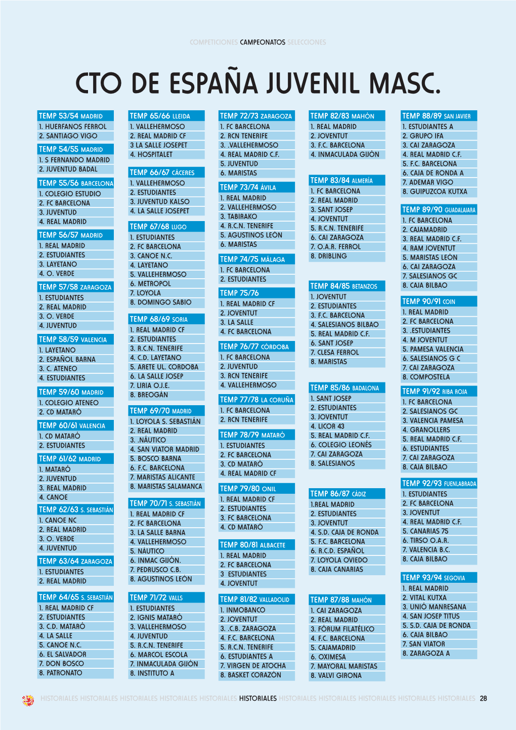 Historial Cto De España Juvenil Masc