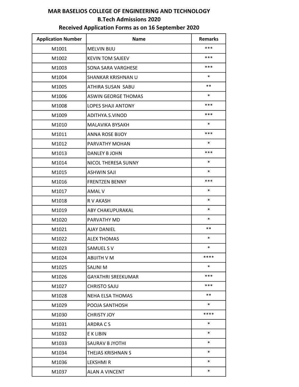 MAR BASELIOS COLLEGE of ENGINEERING and TECHNOLOGY B.Tech Admissions 2020 Received Application Forms As on 16 September 2020