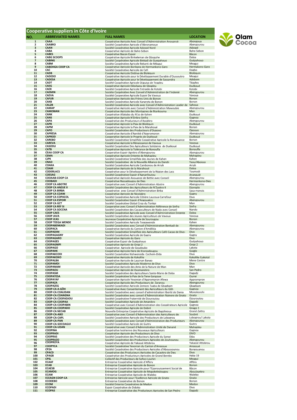 Cooperative Suppliers in Côte D'ivoire NO