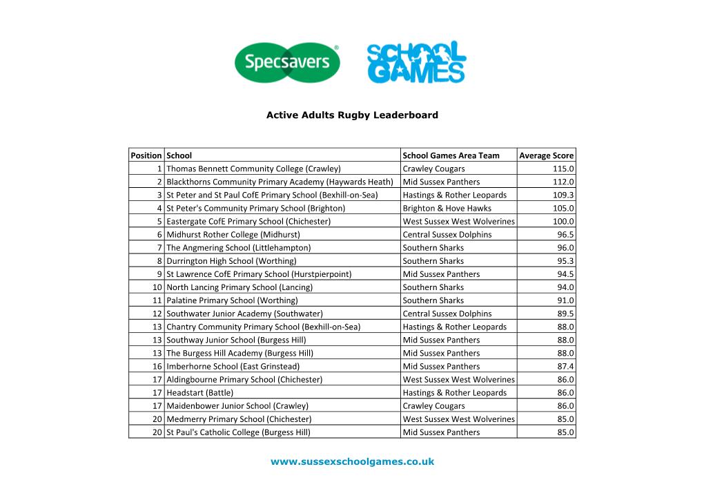 Active Adults Rugby Leaderboard Position School School Games Area Team Average Score 1 Thomas Bennet