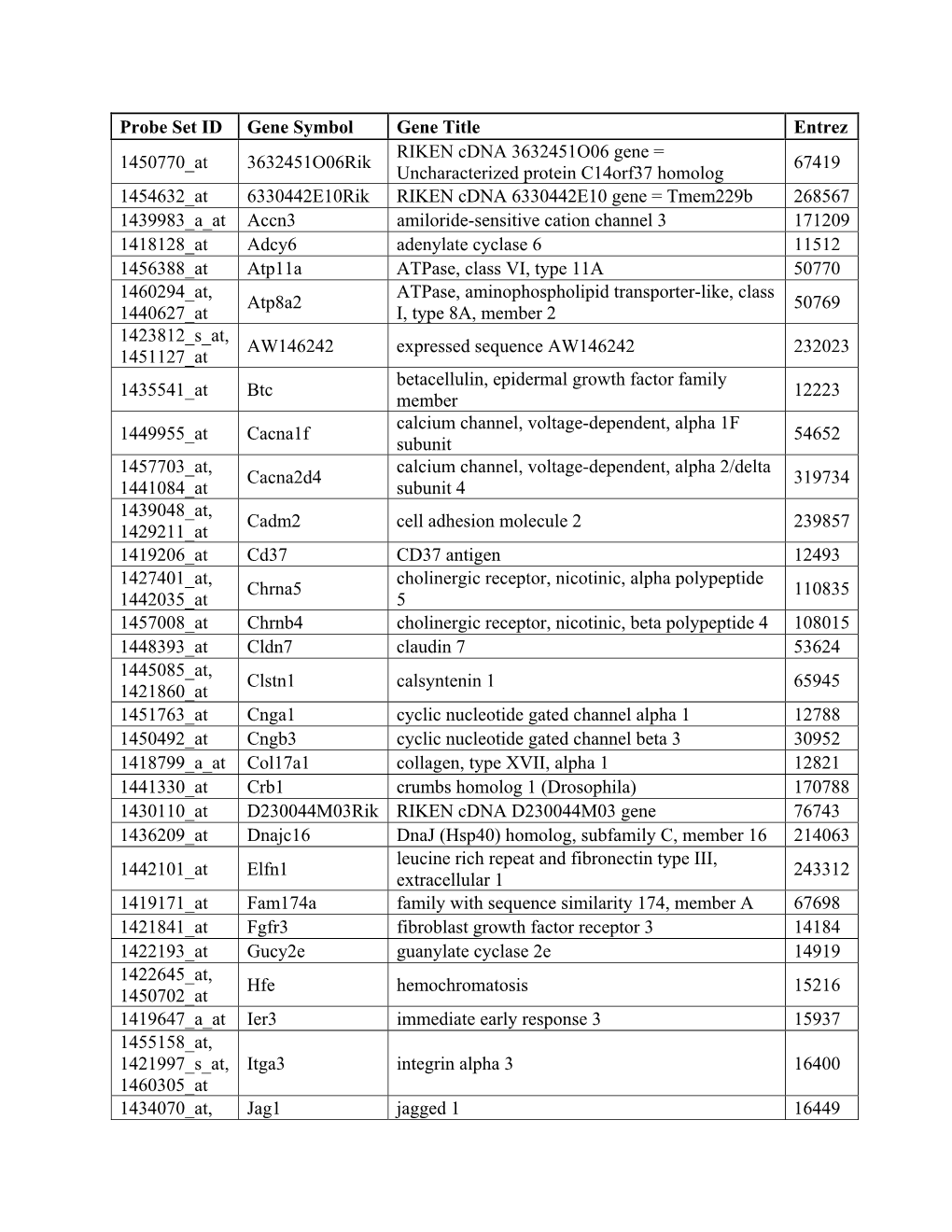 Probe Set ID Gene Symbol Gene Title Entrez 1450770 At