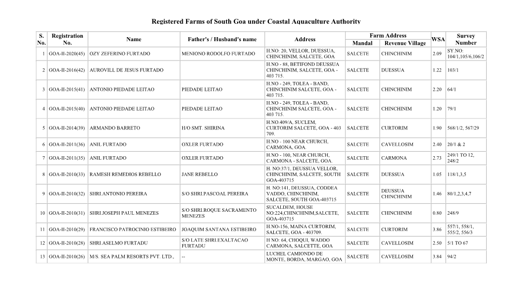 Registered Farms of South Goa Under Coastal Aquaculture Authority