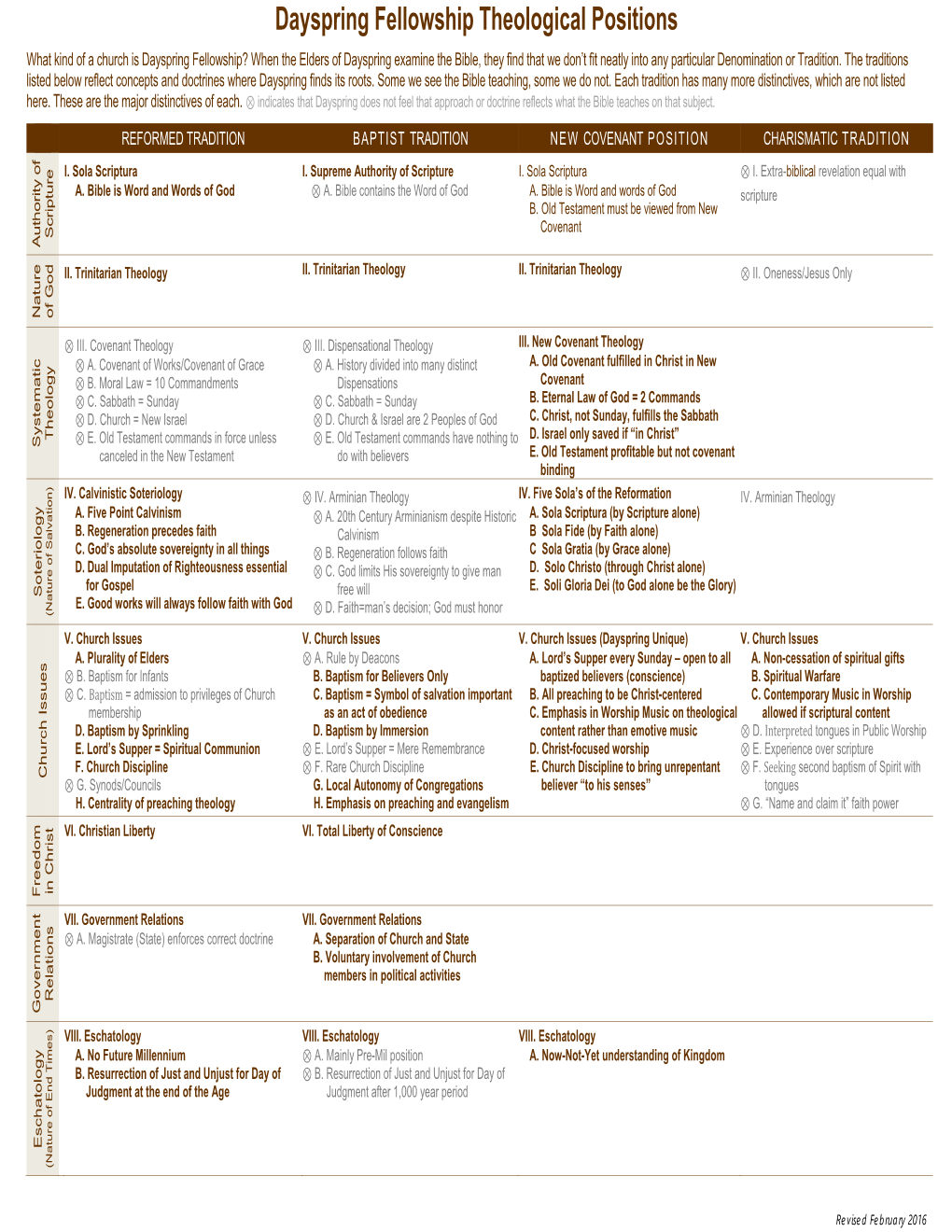 Dayspring Fellowship Theological Positions