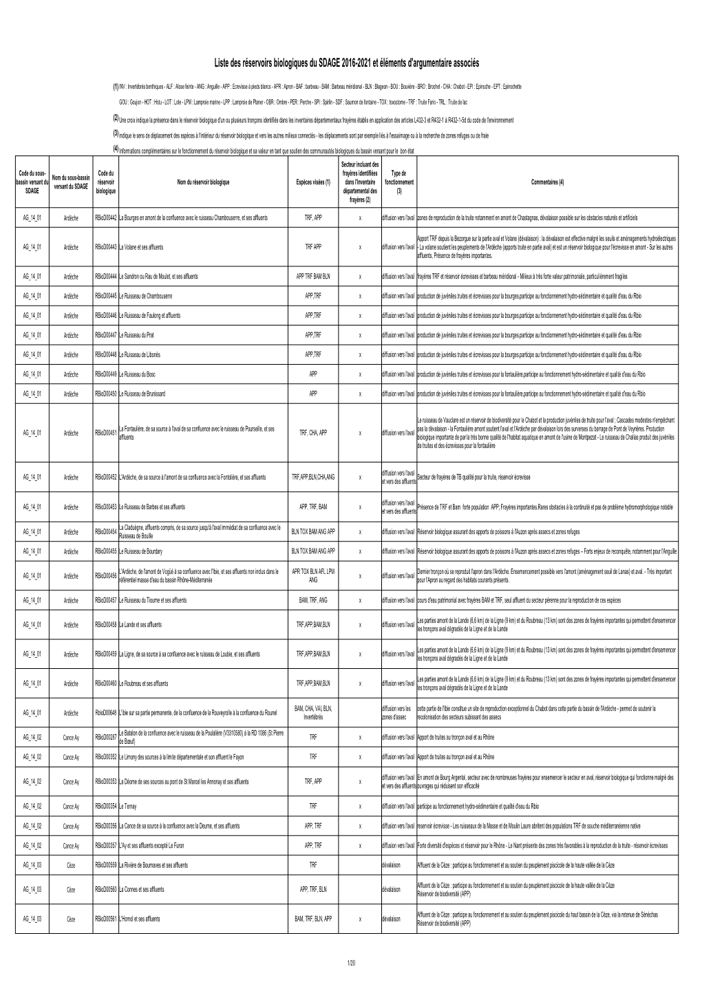 Liste Des Réservoirs Biologiques Du SDAGE 2016-2021 Et Éléments D'argumentaire Associés