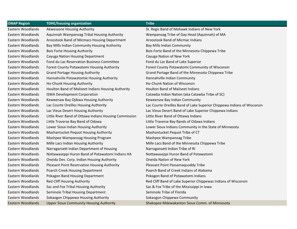 ONAP Region TDHE/Housing Organization Tribe Eastern Woodlands Akwesasne Housing Authority St