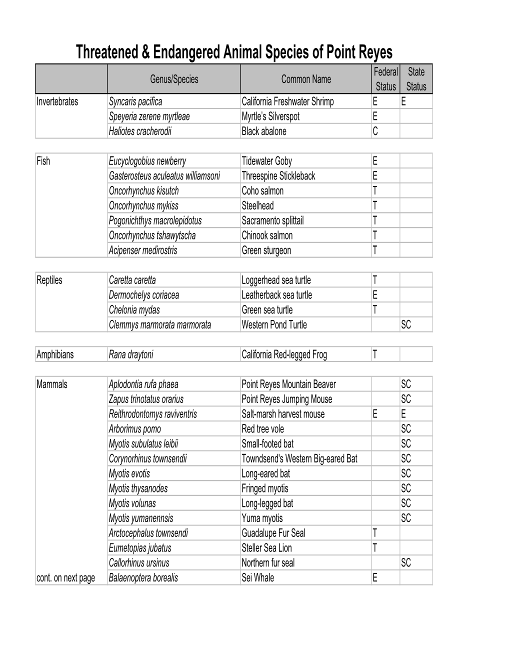 Threatened & Endangered Animal Species of Point Reyes