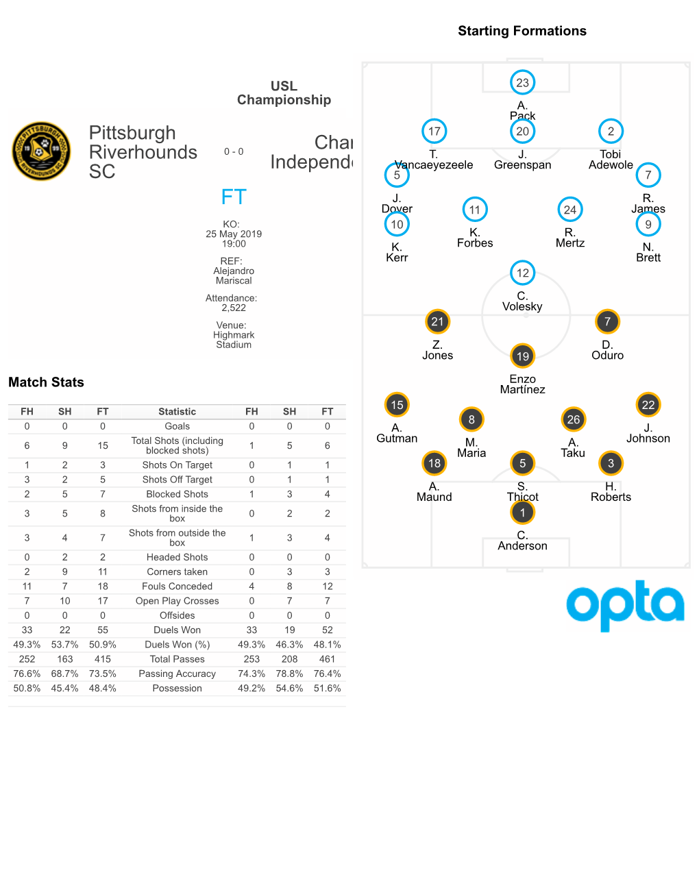 Pittsburgh Riverhounds SC Charlotte Independence