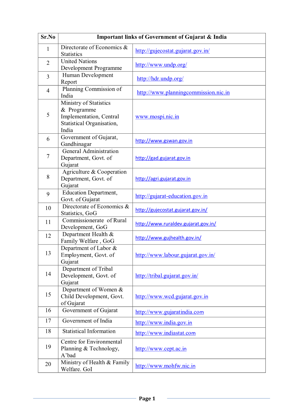 Sr.No Important Links of Government of Gujarat & India 1 Directorate Of