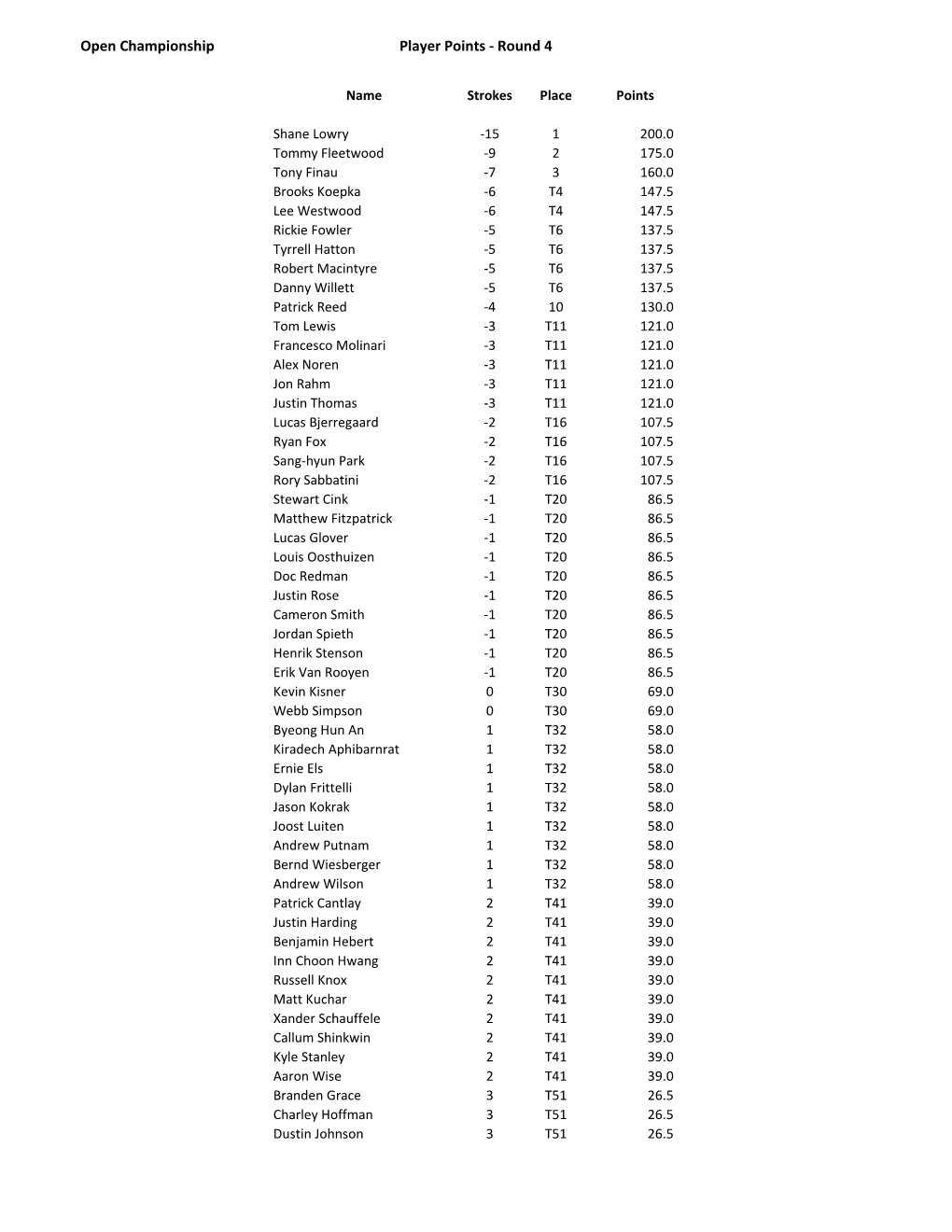 Open Championship Player Points - Round 4