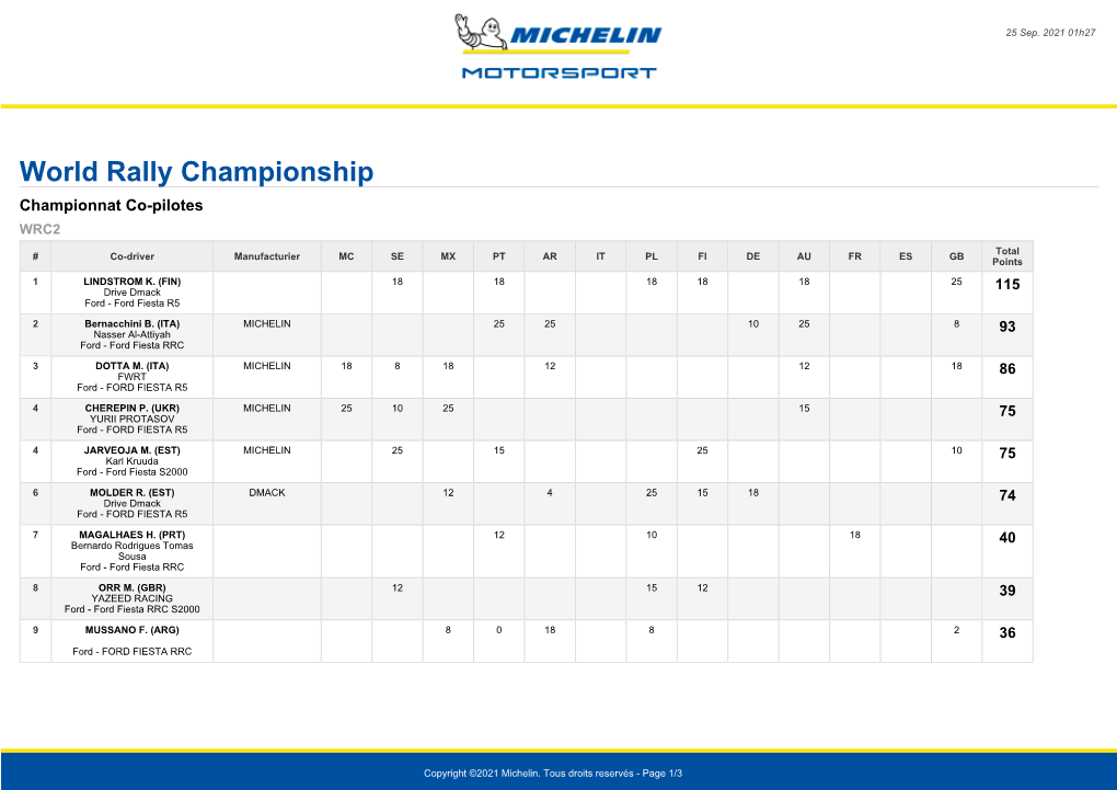 World Rally Championship Championnat Co-Pilotes WRC2 Total # Co-Driver Manufacturier MC SE MX PT AR IT PL FI DE AU FR ES GB Points 1 LINDSTROM K