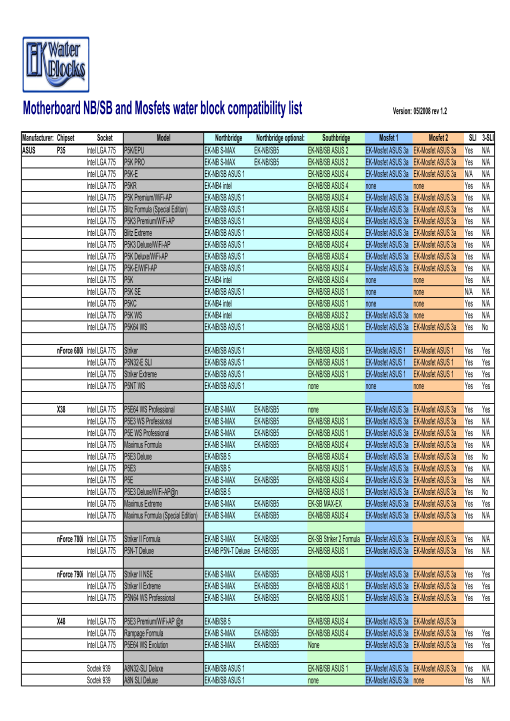 Motherboard NB/SB and Mosfets Water Block Compatibility List Version: 05/2008 Rev 1.2