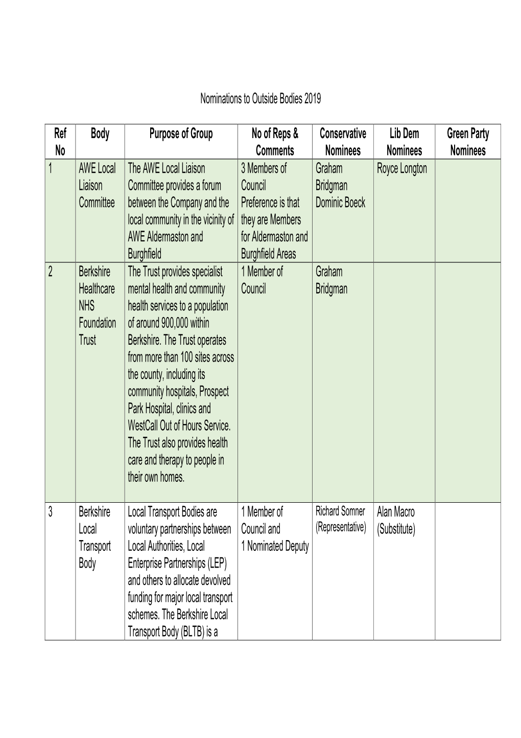 Nominations to Outside Bodies 2019 Appendix to Report