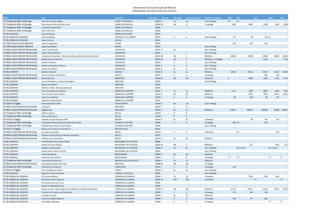 Fréquentation Touristique Des Sites De 2015 À 2019