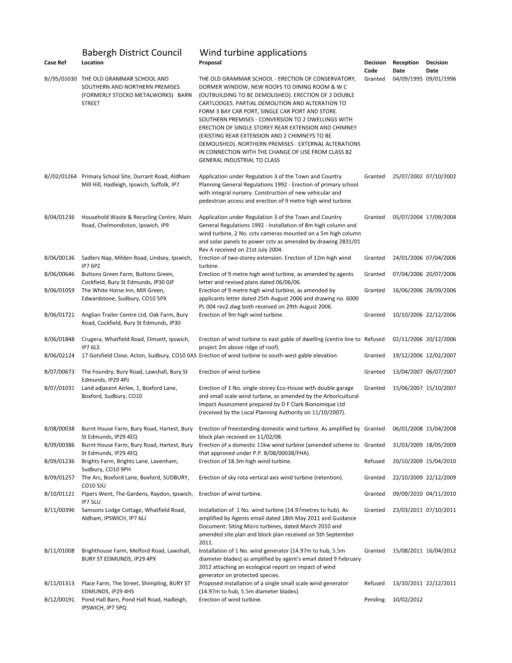 Babergh District Council Wind Turbine Applications