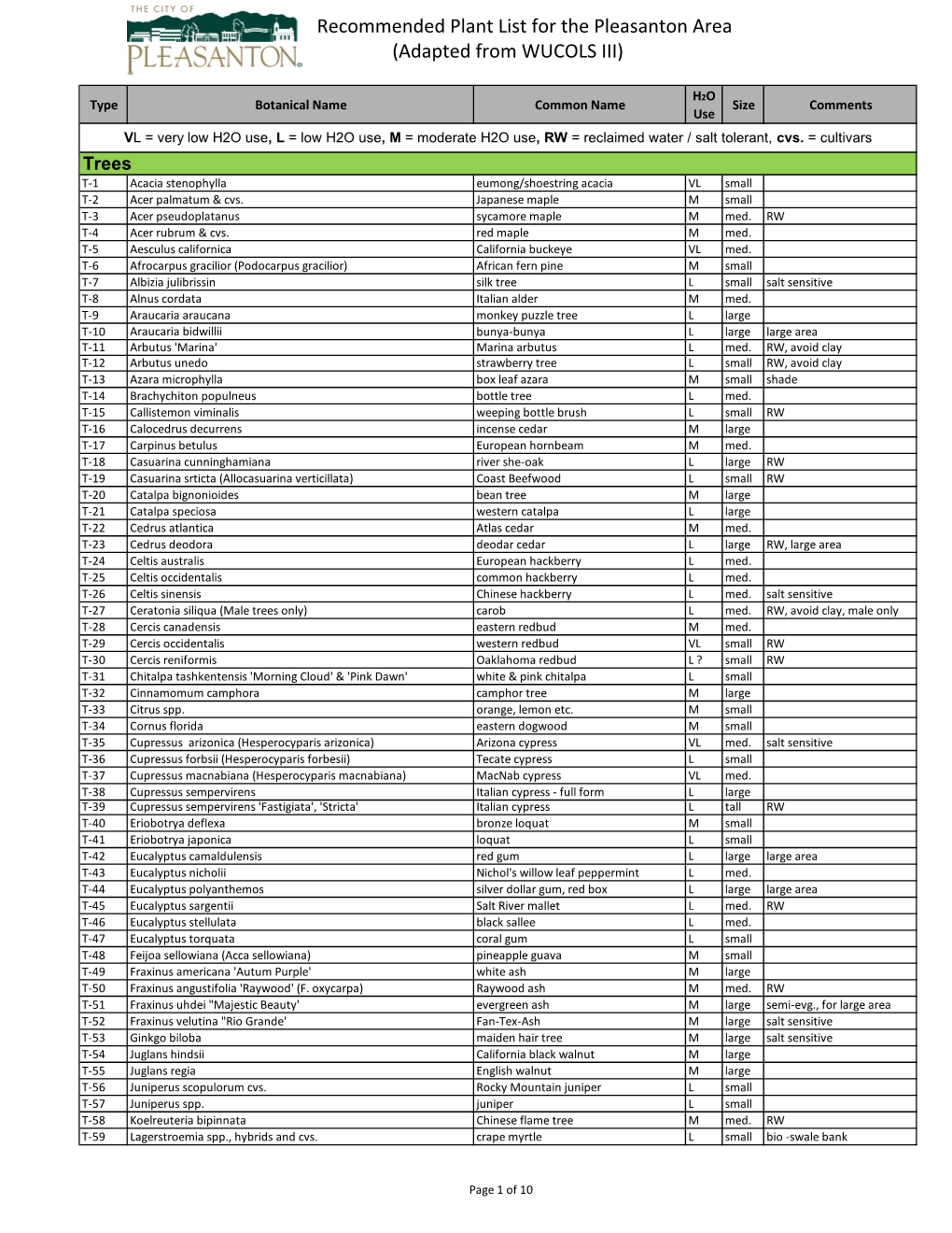 Recommended Plant List for the Pleasanton Area (Adapted from WUCOLS III)