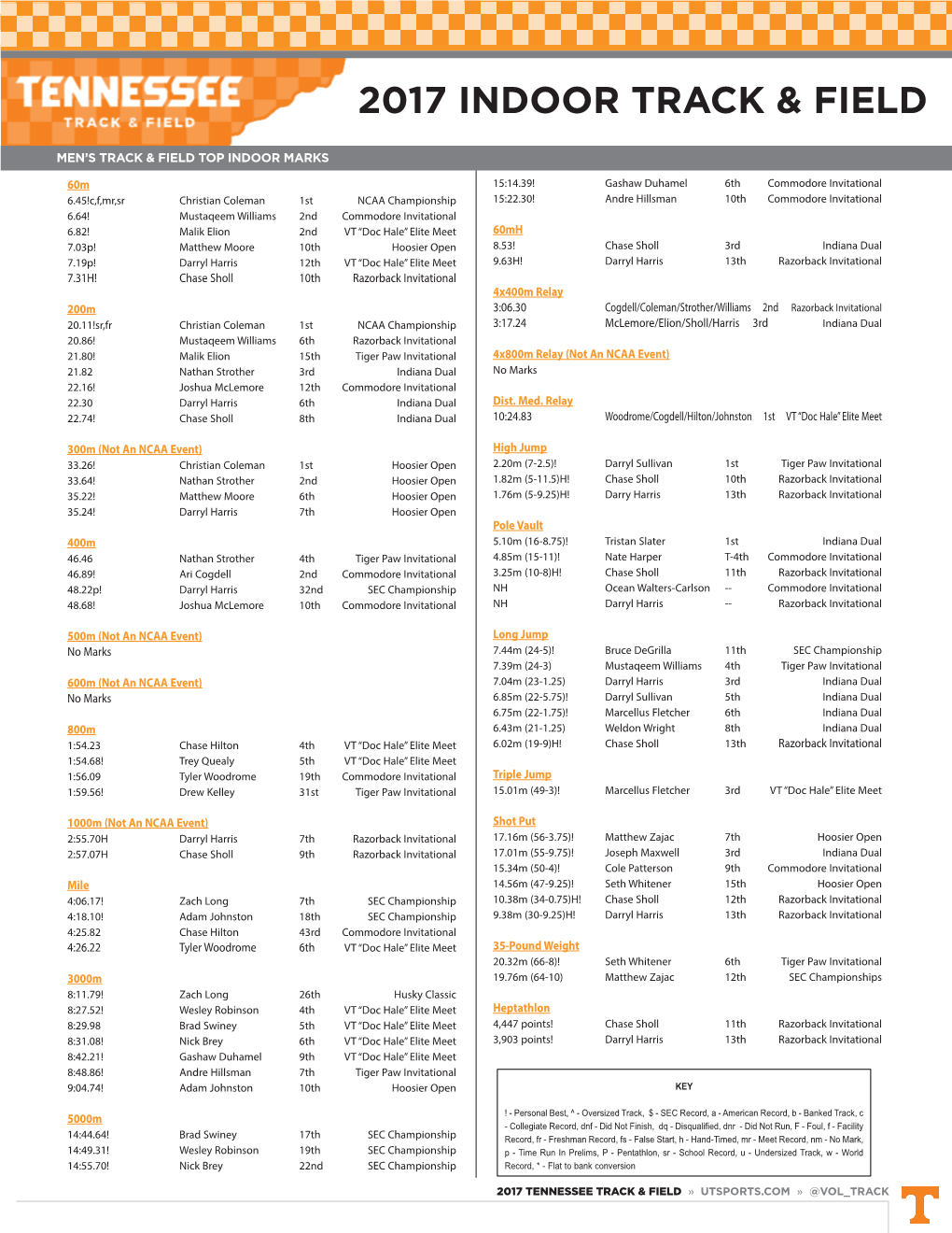 2017 Indoor Track & Field