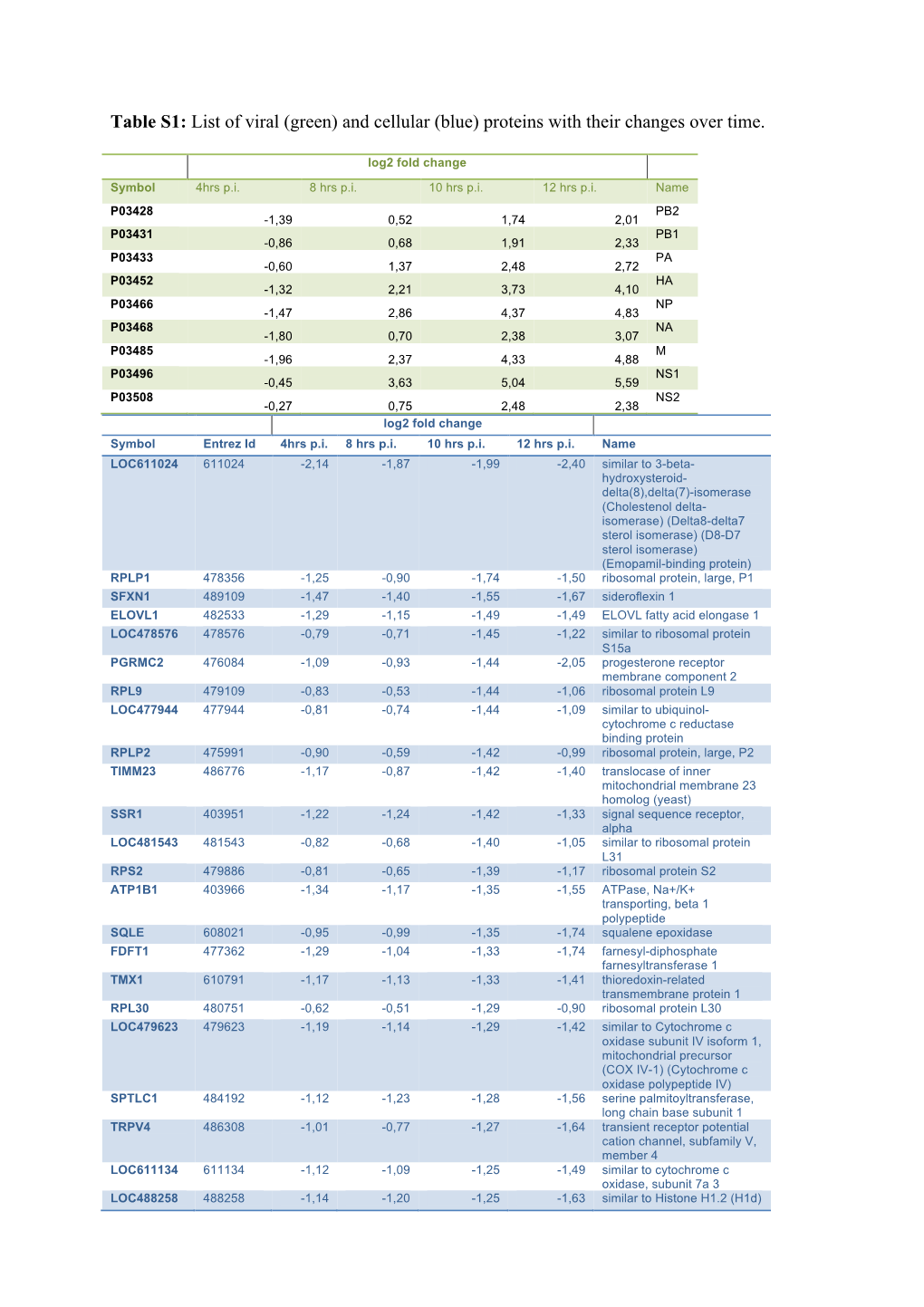 Table S1: List of Viral (Green) and Cellular (Blue) Proteins with Their Changes Over Time
