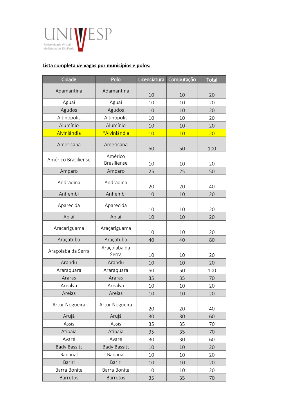 Lista Completa De Vagas Por Municípios E Polos