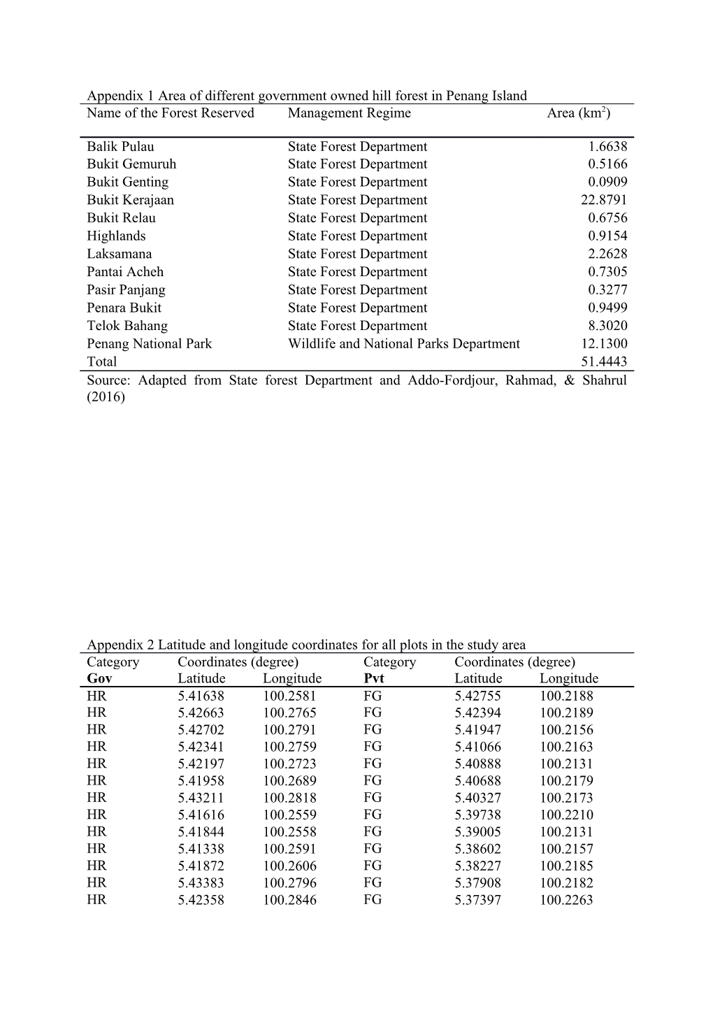 Appendix 1 Area of Different Government Owned Hill Forest in Penang Island