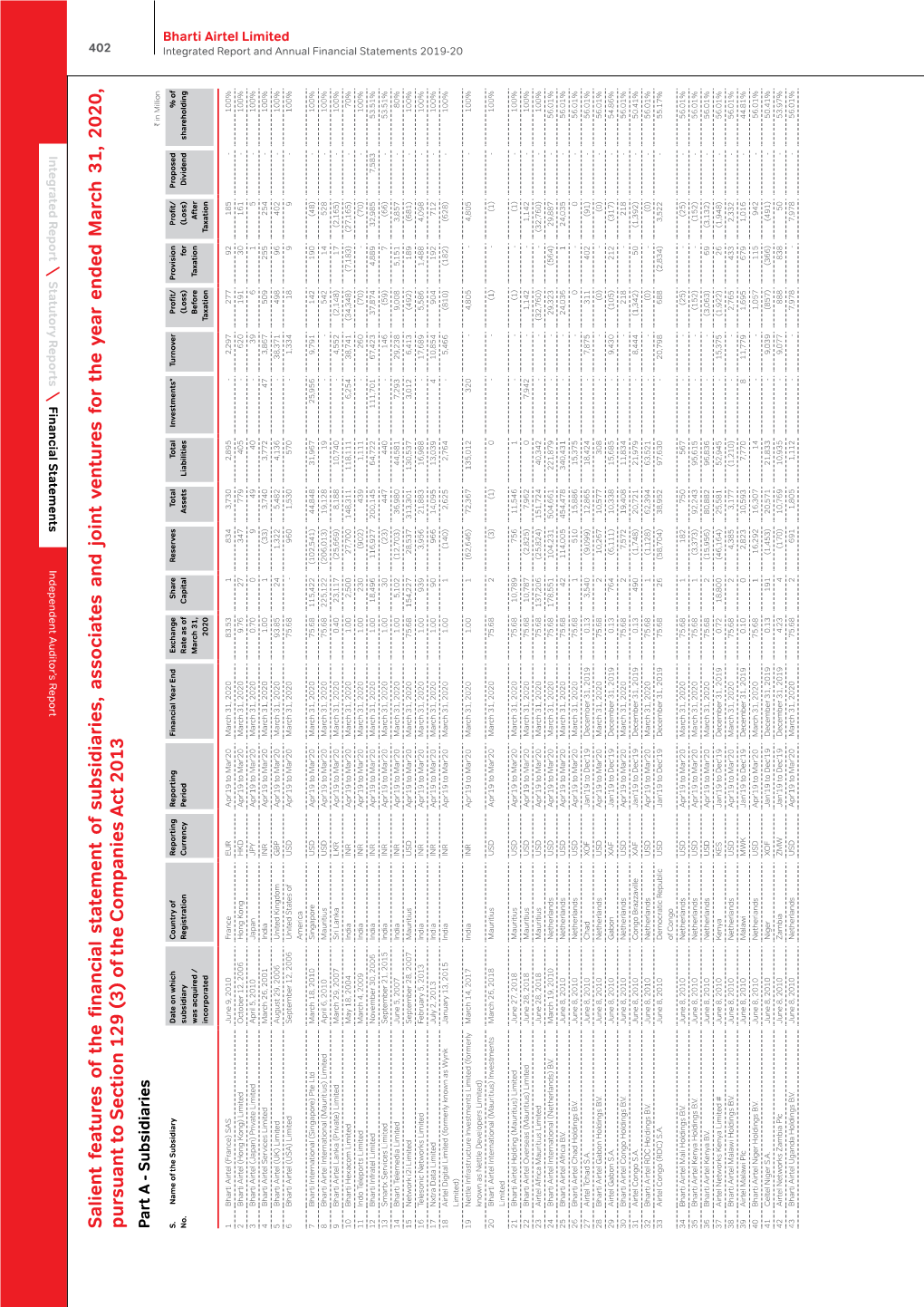 Salient Features of the Financial Statement of Subsidiaries