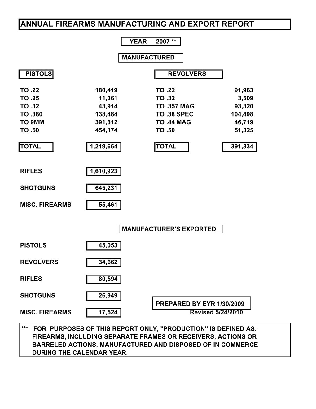 Annual Firearms Manufacturers and Export Report, 2007