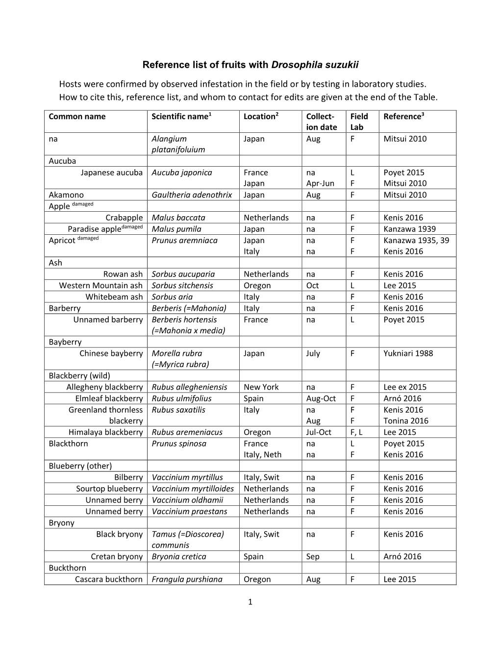 Reference List of Fruits with Drosophila Suzukii Hosts Were Confirmed by Observed Infestation in the Field Or by Testing in Laboratory Studies