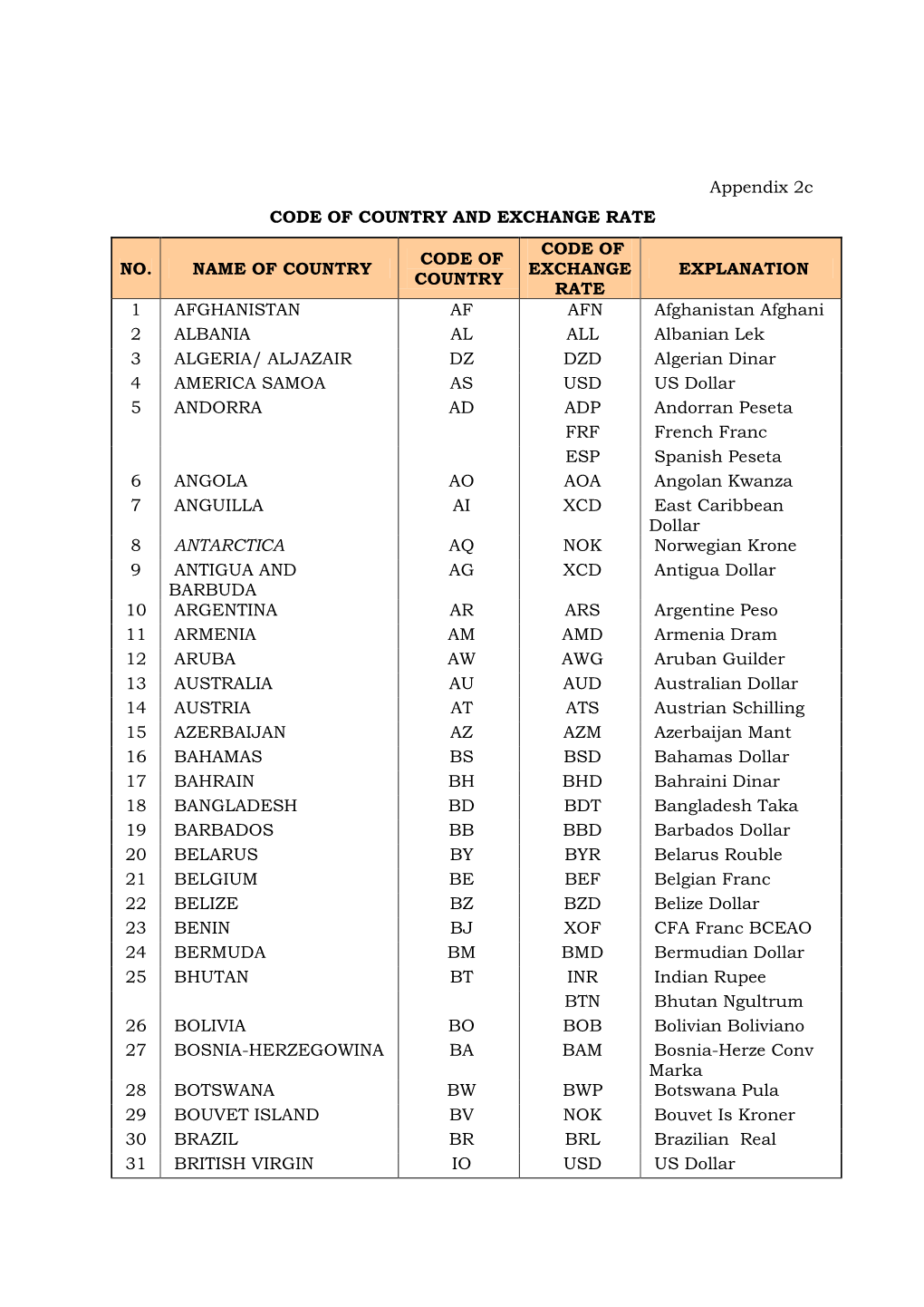 Appendix 2C CODE of COUNTRY and EXCHANGE RATE NO. NAME