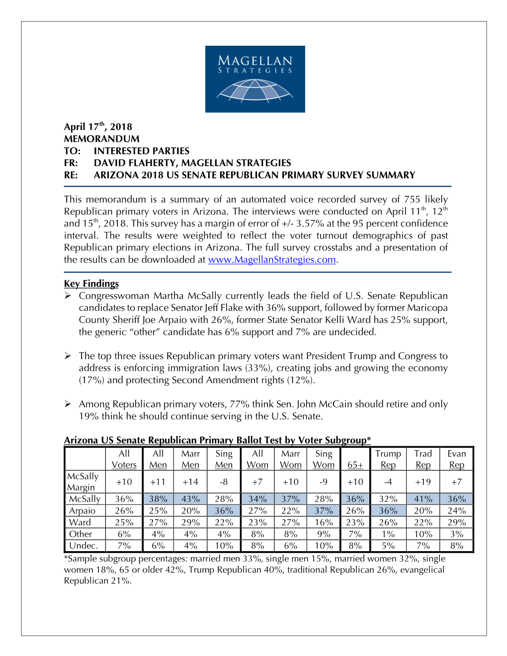 April 17Th, 2018 MEMORANDUM TO: INTERESTED PARTIES FR: DAVID FLAHERTY, MAGELLAN STRATEGIES RE: ARIZONA 2018 US SENATE REPUBLICAN PRIMARY SURVEY SUMMARY