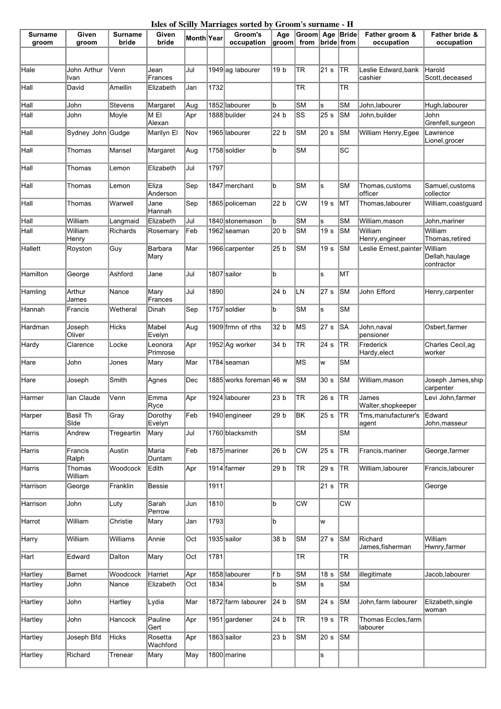 Isles of Scilly Marriages Sorted by Groom's Surname