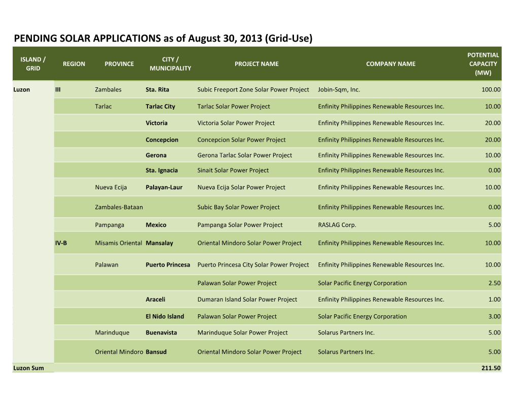 PENDING SOLAR APPLICATIONS As of August 30, 2013 (Grid-Use)